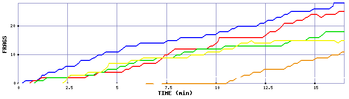 Frag Graph