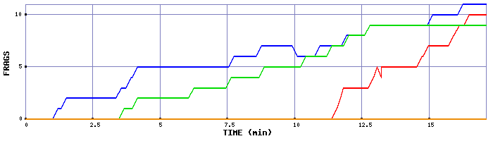 Frag Graph