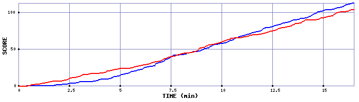 Team Scoring Graph