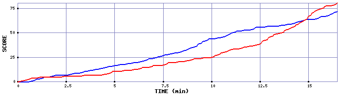 Team Scoring Graph