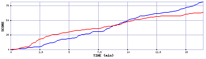 Team Scoring Graph