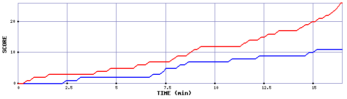 Team Scoring Graph