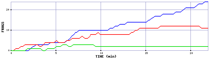 Frag Graph