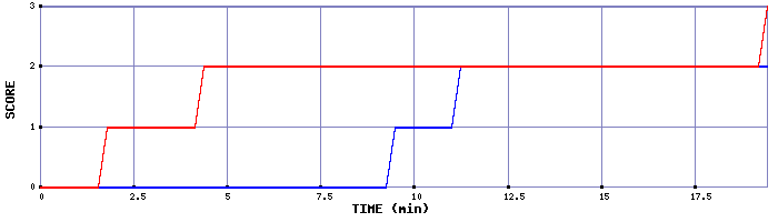 Team Scoring Graph