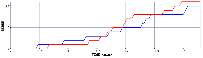 Team Scoring Graph