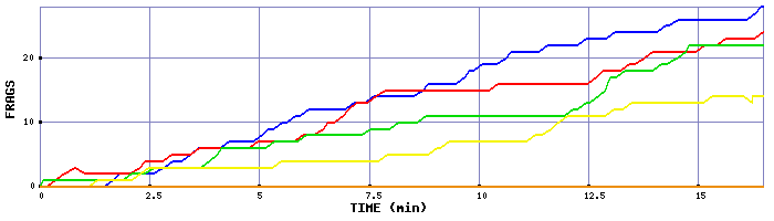 Frag Graph