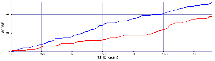 Team Scoring Graph