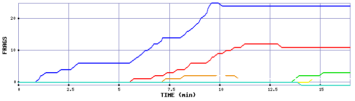 Frag Graph