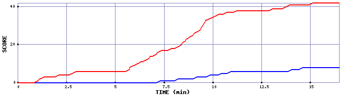 Team Scoring Graph