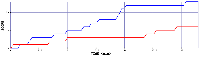 Team Scoring Graph