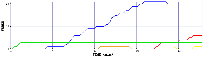 Frag Graph