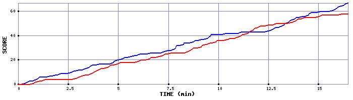 Team Scoring Graph