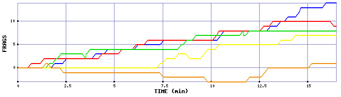 Frag Graph
