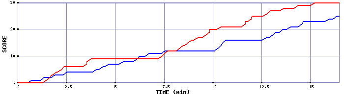 Team Scoring Graph