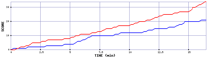 Team Scoring Graph