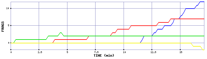 Frag Graph