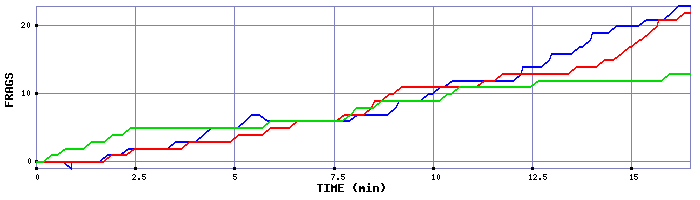 Frag Graph