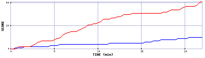 Team Scoring Graph