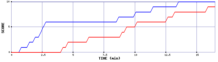 Team Scoring Graph