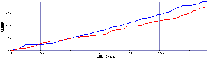 Team Scoring Graph