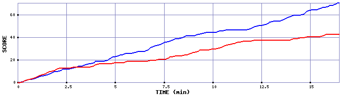 Team Scoring Graph