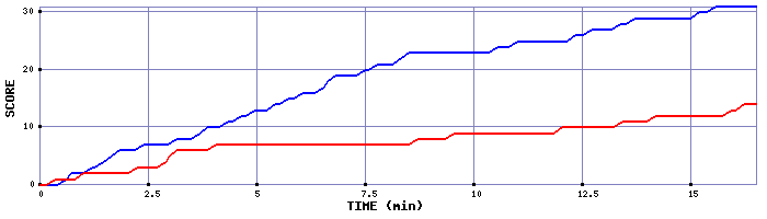 Team Scoring Graph