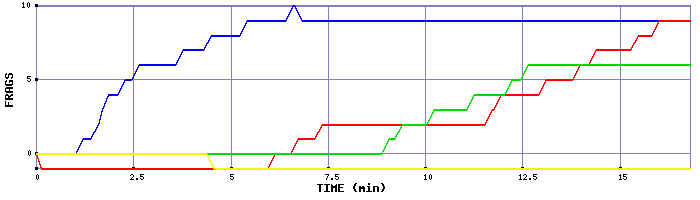 Frag Graph