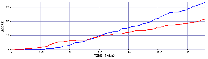 Team Scoring Graph