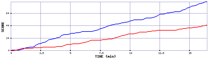 Team Scoring Graph