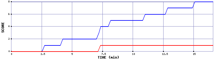 Team Scoring Graph