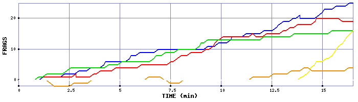 Frag Graph