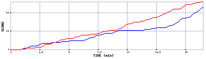 Team Scoring Graph