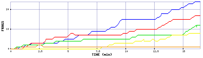 Frag Graph