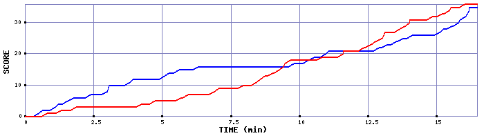 Team Scoring Graph