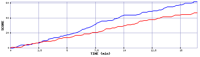 Team Scoring Graph