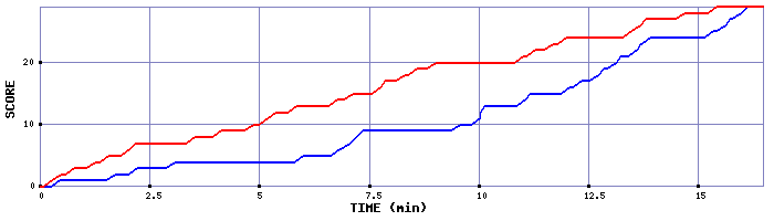 Team Scoring Graph