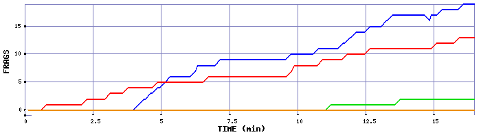 Frag Graph
