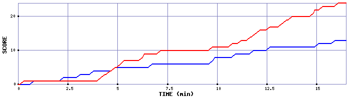 Team Scoring Graph