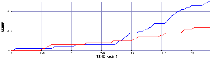 Team Scoring Graph