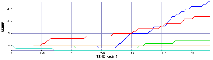 Score Graph