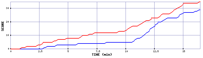 Team Scoring Graph