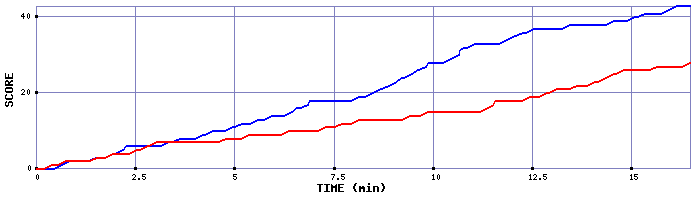 Team Scoring Graph
