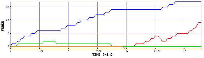 Frag Graph