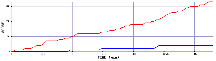 Team Scoring Graph