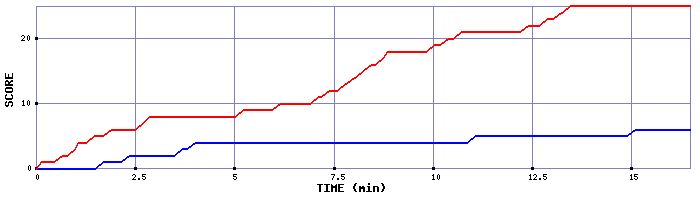 Team Scoring Graph