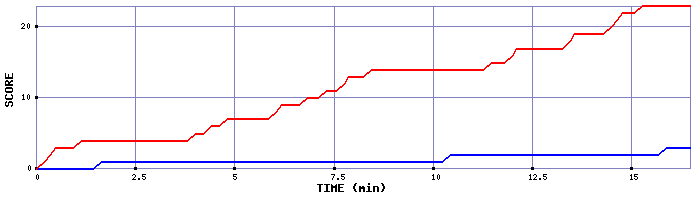 Team Scoring Graph