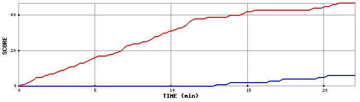 Team Scoring Graph