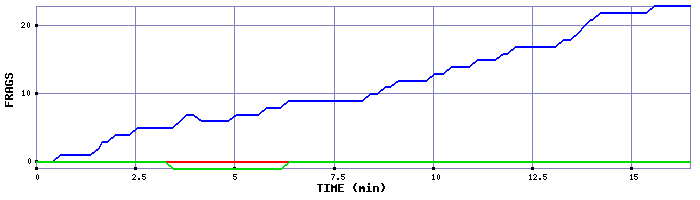Frag Graph