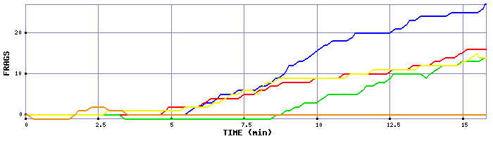 Frag Graph