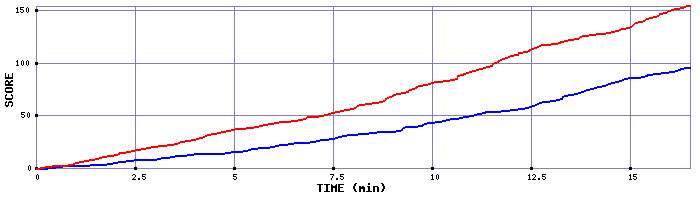 Team Scoring Graph